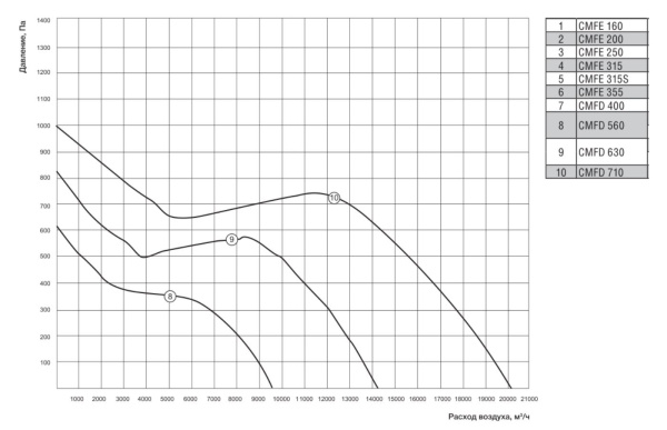 Канальный вентилятор Shuft CMFD 630