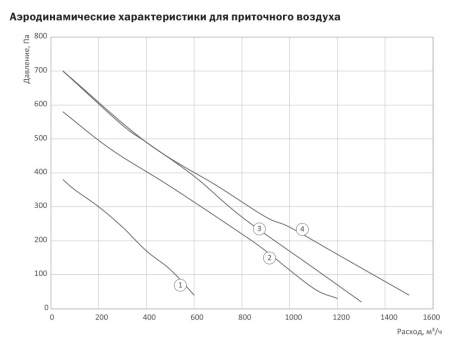 Приточная установка со встроенной автоматикой Zilon ZPE 1200-2,4/1 INT