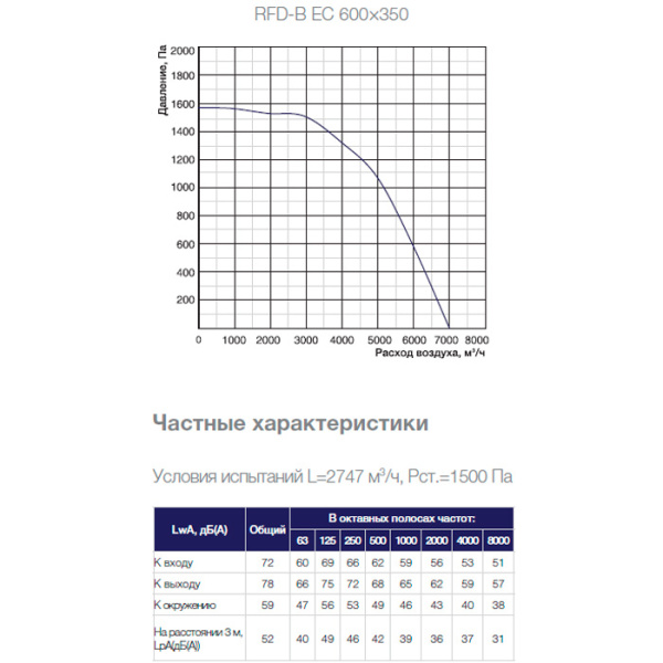 Канальный прямоугольный вентилятор Shuft RFD-B EC 600×350