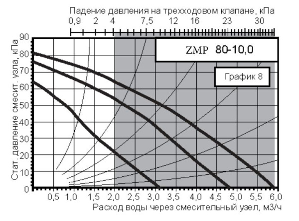Смесительный узел Zilon ZMP 80-10,0