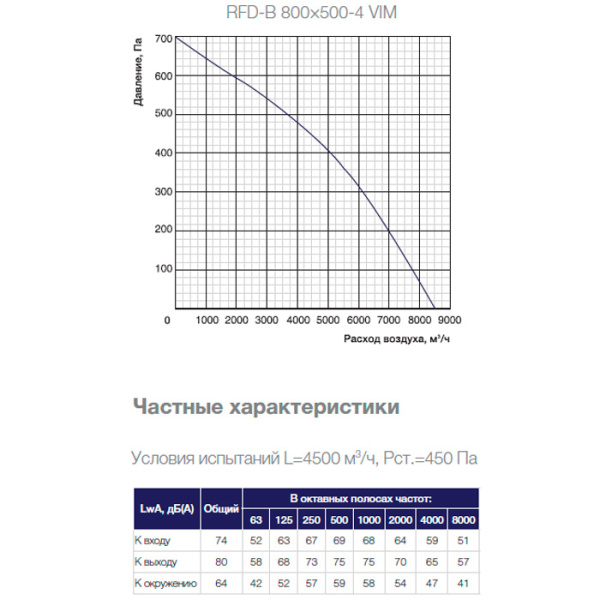 Канальный прямоугольный вентилятор Shuft RFD-B 800×500-4 VIM
