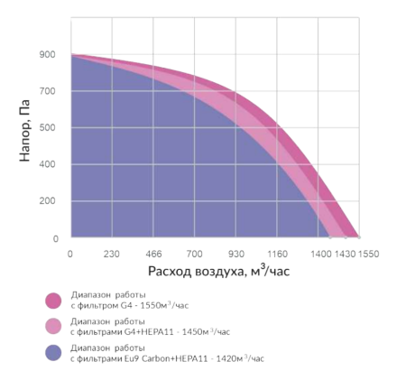Приточная установка Minibox E-1550 PREMIUM (автоматика GTC)