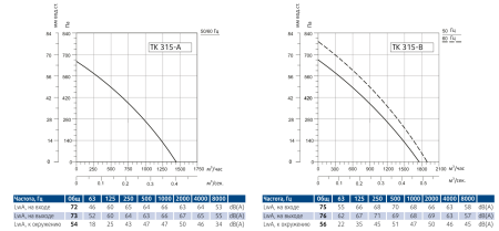Круглый канальный вентилятор Sysimple TK 315-B