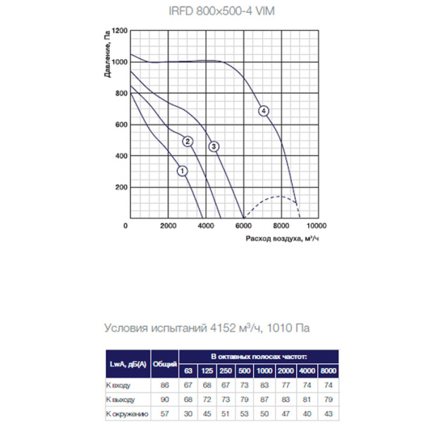 Канальный прямоугольный вентилятор Shuft IRFD 800×500-4 VIM