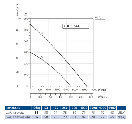 Крышный вентилятор Sysimple TDHS 560