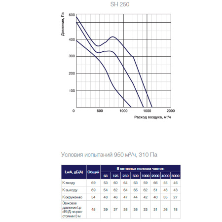 Звукоизолированный канальный вентилятор Shuft SH 250