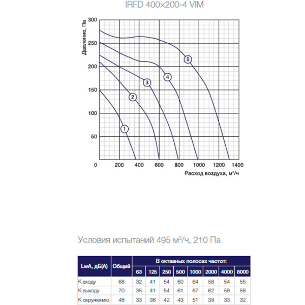 Канальный прямоугольный вентилятор Shuft IRFD 400×200-4 VIM
