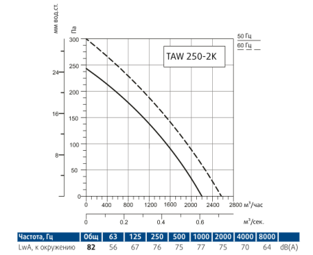 Осевой вентилятор Sysimple TAWT 250-2K