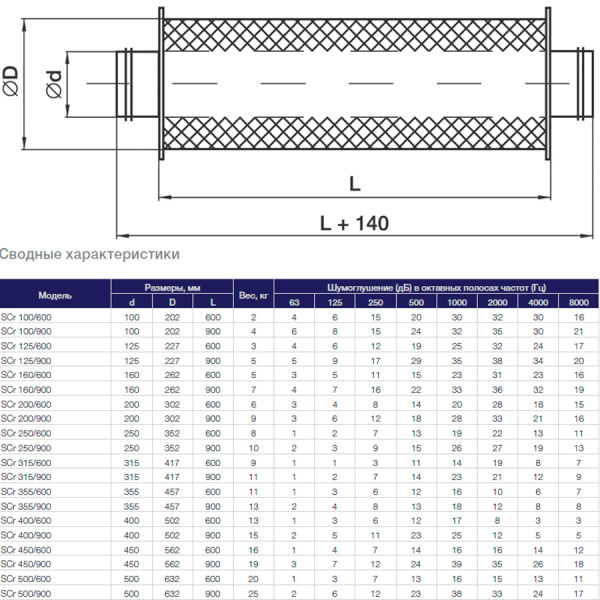 Шумоглушитель Аэроблок Shuft SCr 500/900