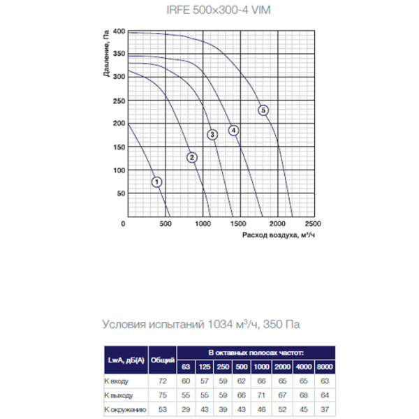 Канальный прямоугольный вентилятор Shuft IRFE 500×300-4 VIM