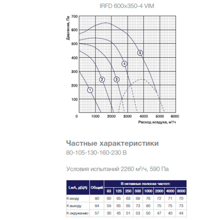 Канальный прямоугольный вентилятор Shuft IRFD 600×350-4 VIM