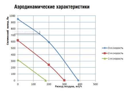 Приточно-вытяжная установка Shuft NOVA-600 EC