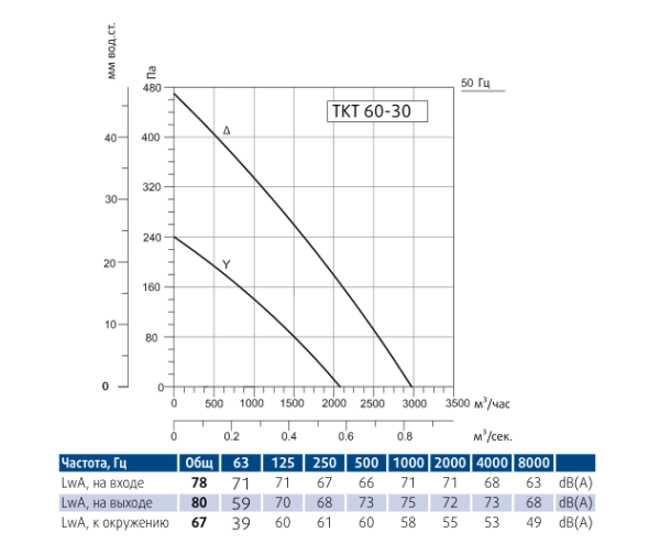 Канальный прямоугольный вентилятор Sysimple TKT 60-30