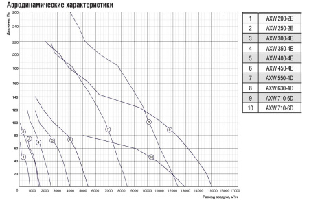 Осевой вентилятор Shuft AXW 250-2E