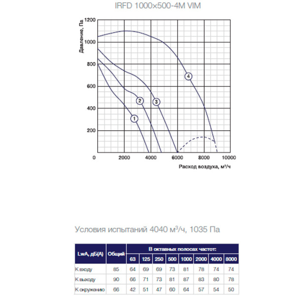 Канальный прямоугольный вентилятор Shuft IRFD 1000×500-4M VIM