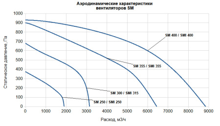 Канальный вентилятор SUPERVENT SM 400