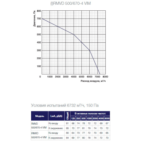 Крышный вентилятор Shuft RMVD 500/670-4 VIM