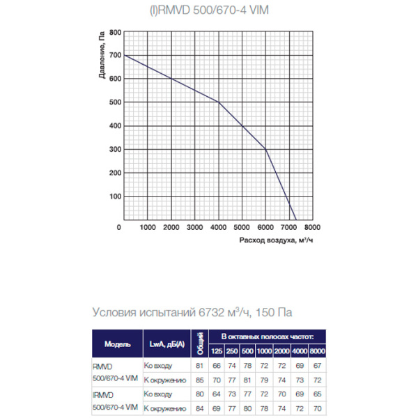 Крышный вентилятор Shuft RMVD 500/670-4 VIM