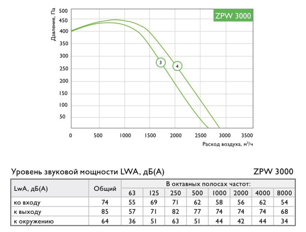 Приточная установка Zilon ZPW 3000/27 L3