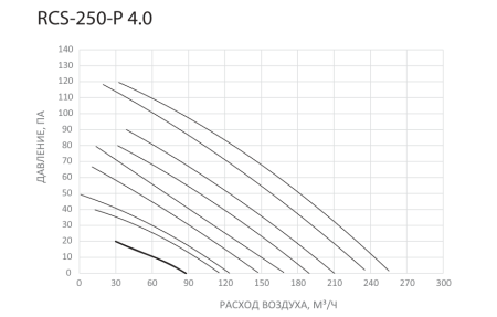 Компактная приточно-вытяжная установка ROYAL Clima PRIMO 4.0 RCS-250-P 4.0