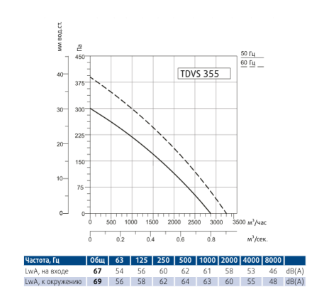 Крышный вентилятор Sysimple TDVS 355