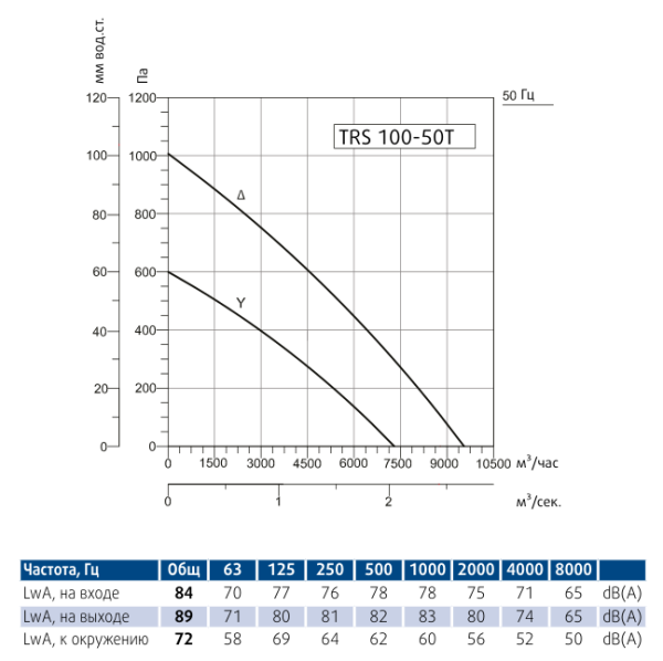Канальный прямоугольный вентилятор Sysimple TRS 100-50T