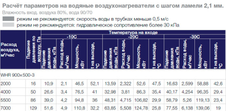 Водяной нагреватель Shuft WHR 900x500-3