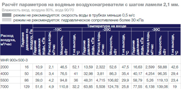 Водяной нагреватель Shuft WHR 900x500-3