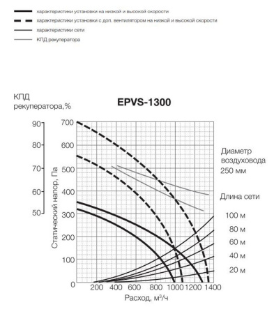 Приточно-вытяжная установка Electrolux EPVS-1300
