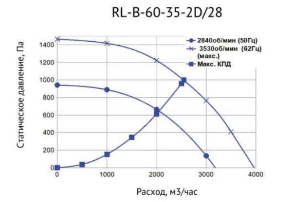 Канальный прямоугольный вентилятор SUPERVENT RL-B-60-35-2D/28