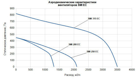Канальный вентилятор SUPERVENT SMI 200 EC