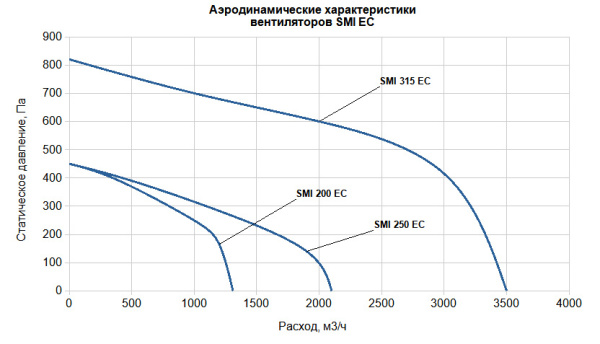 Канальный вентилятор SUPERVENT SMI 200 EC