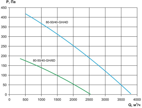 Канальный прямоугольный вентилятор Ровен VCN-80-50/40-GH/6D