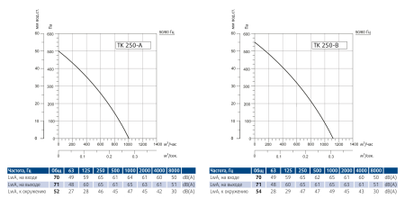 Круглый канальный вентилятор Sysimple TK 250-A