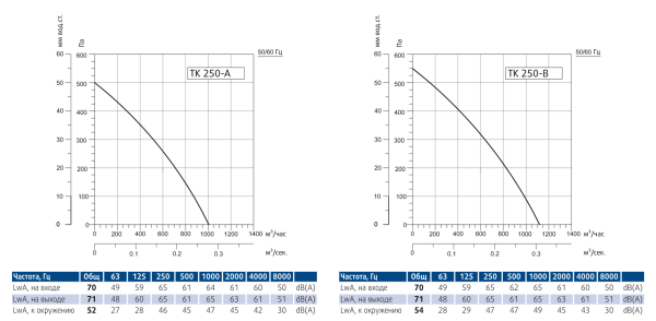Круглый канальный вентилятор Sysimple TK 250-A
