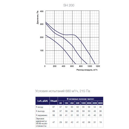 Звукоизолированный канальный вентилятор Shuft SH 200