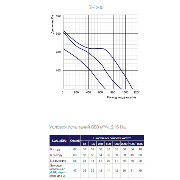 Звукоизолированный канальный вентилятор Shuft SH 200