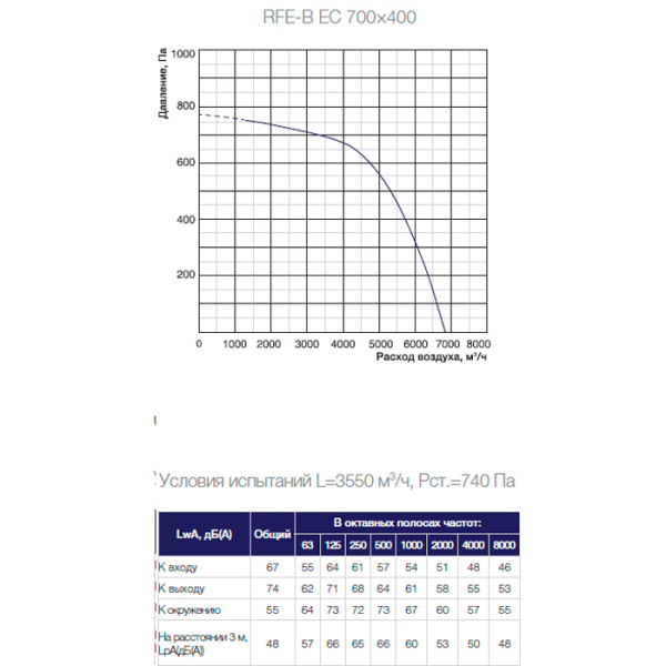 Канальный прямоугольный вентилятор Shuft RFE-B EC 700×400