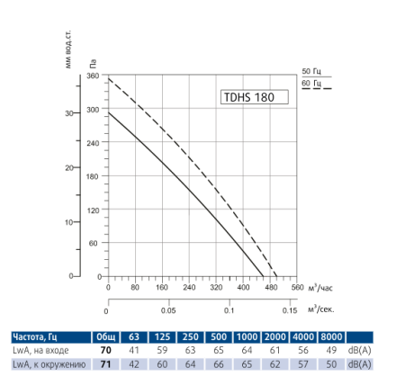 Крышный вентилятор Sysimple TDHS 180 Gr