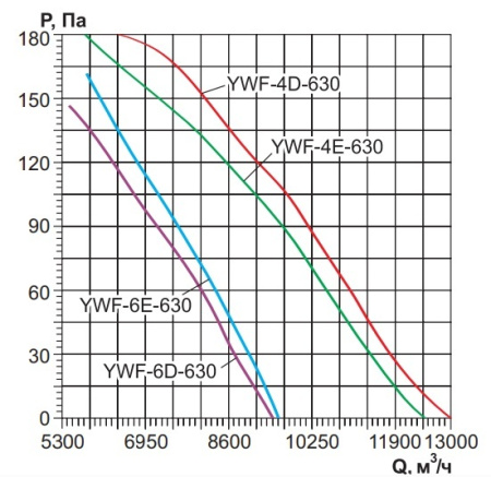 Осевой вентилятор с защитной решеткой Ровен YWF(K)4D-630-Z
