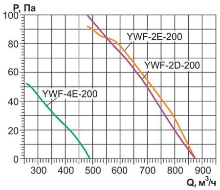 Осевой вентилятор с защитной решеткой Ровен YWF(K)2E-200-Z