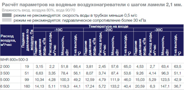 Водяной нагреватель Shuft WHR 800x500-3