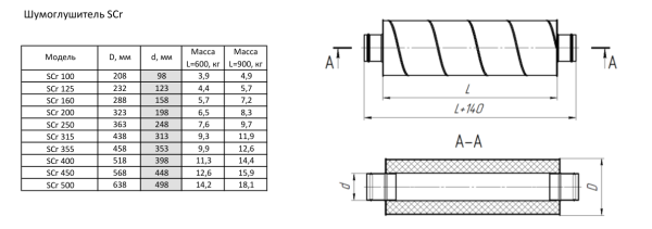 Шумоглушитель Аэроблок Shuft SCr 100/900
