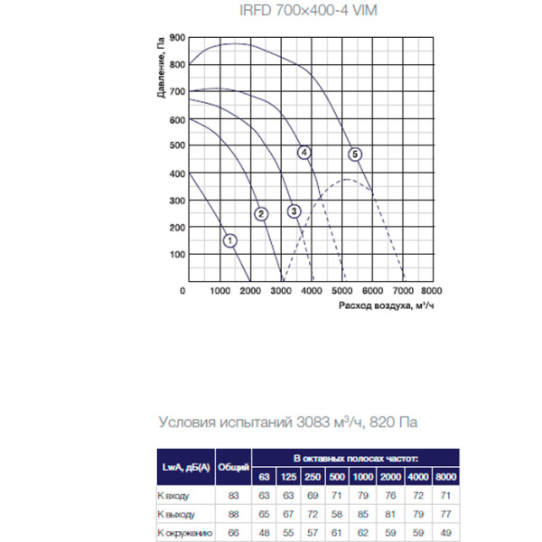 Канальный прямоугольный вентилятор Shuft IRFD 700×400-4 VIM