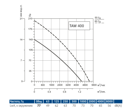 Осевой вентилятор Sysimple TAWE 400