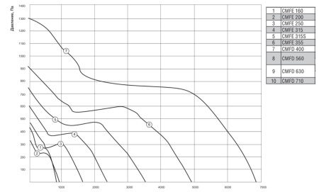 Канальный вентилятор Shuft CMFE 315