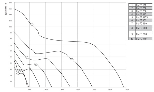 Канальный вентилятор Shuft CMFE 315