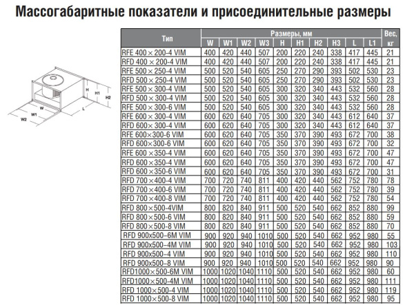 Канальный прямоугольный вентилятор Shuft RFD 900×500-6M VIM