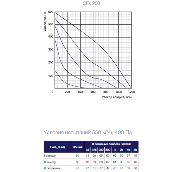 Канальный вентилятор Shuft CFk 250 MAX