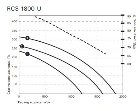 Компактная приточно-вытяжная установка ROYAL Clima SOFFIO UNO RCS-1800-U